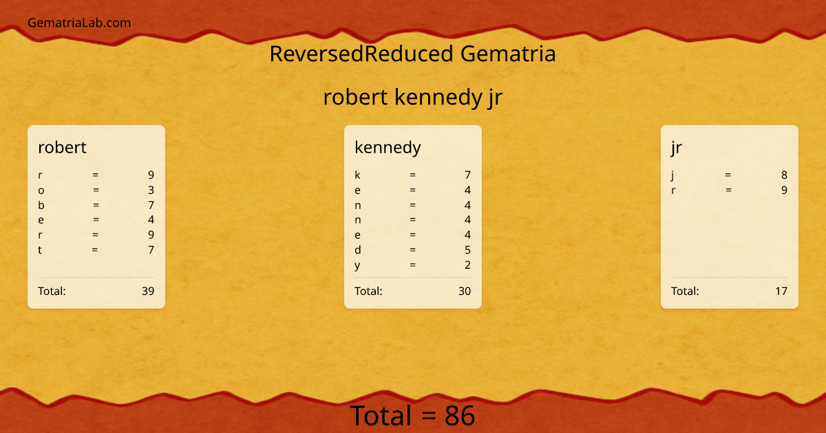 robert kennedy jr in reversedReduced Gematria
